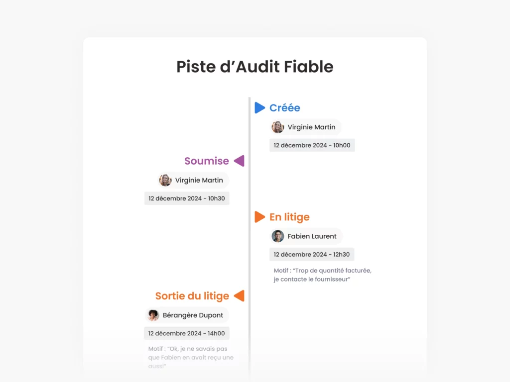 Piste d'Audit Fiable (PAF)