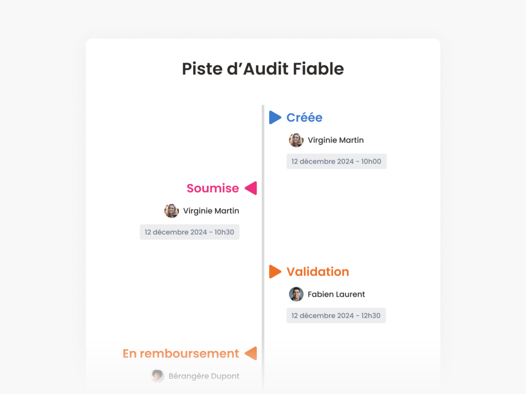 Exemple d'un Piste d'Audit Fiable (PAF) dans N2F